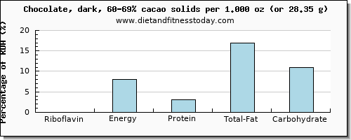 riboflavin and nutritional content in dark chocolate